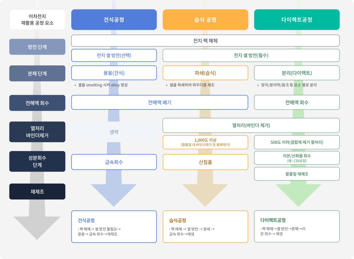 리사이클 제조공정 비교
